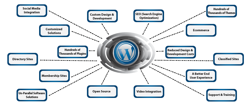 Advantages of Using WordPress Web Design in bangalore - Tihalt Technologies