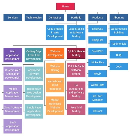 Planning - Web development life cycle