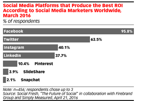 Importance of Digital Marketing for Small Business