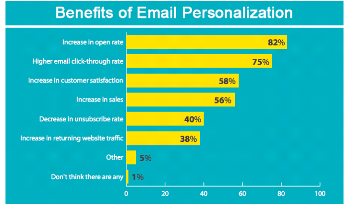 Importance of Digital Marketing 